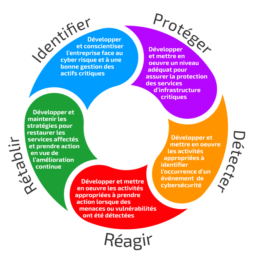 referentiel cybersecurite nist